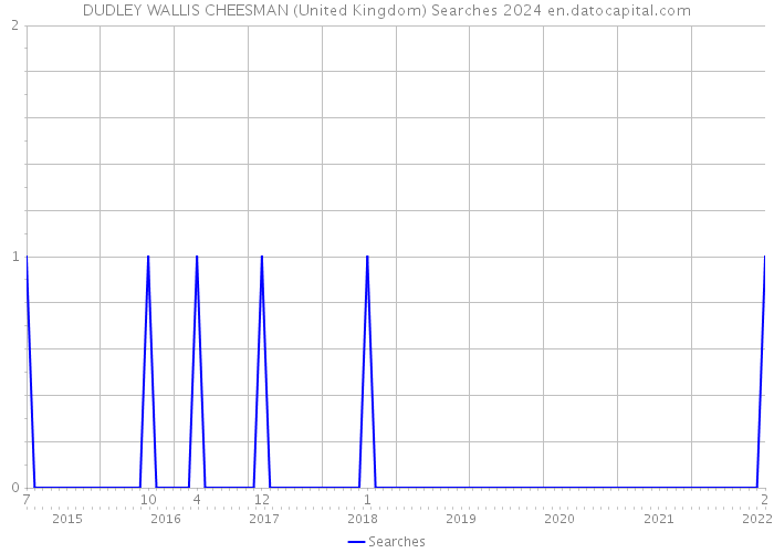 DUDLEY WALLIS CHEESMAN (United Kingdom) Searches 2024 