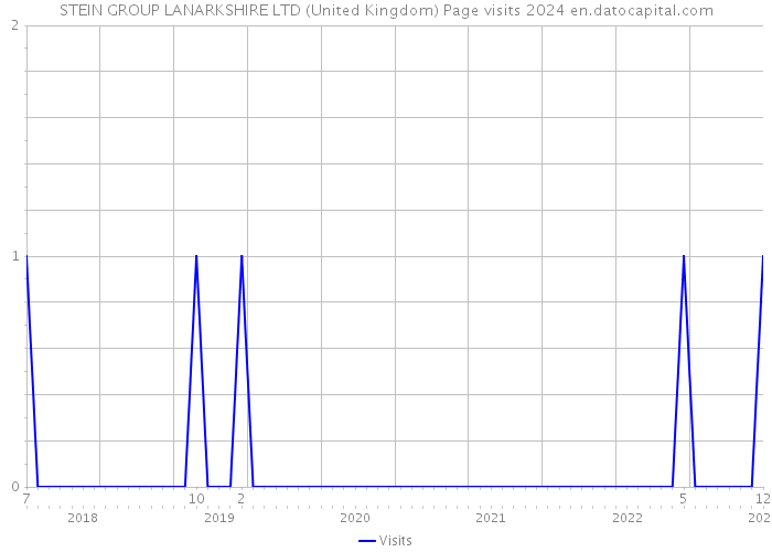 STEIN GROUP LANARKSHIRE LTD (United Kingdom) Page visits 2024 