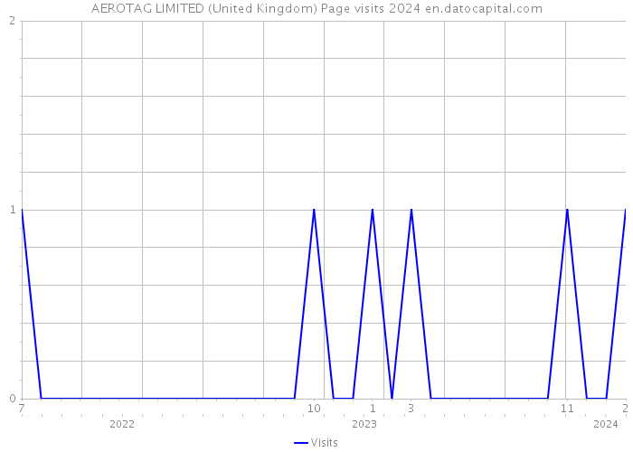 AEROTAG LIMITED (United Kingdom) Page visits 2024 