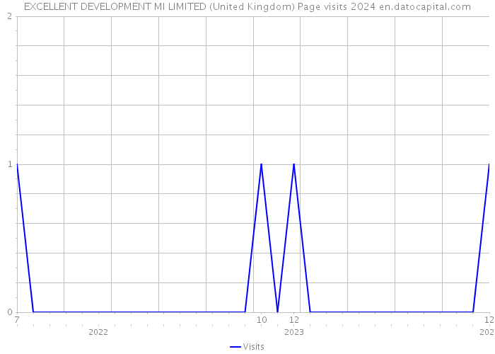 EXCELLENT DEVELOPMENT MI LIMITED (United Kingdom) Page visits 2024 