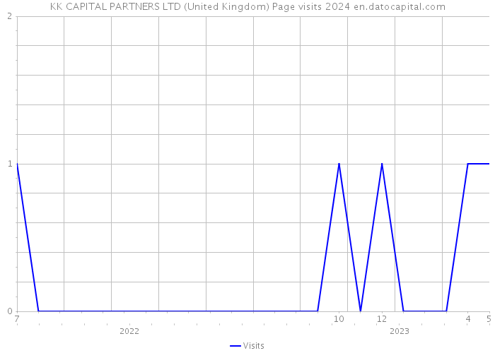 KK CAPITAL PARTNERS LTD (United Kingdom) Page visits 2024 
