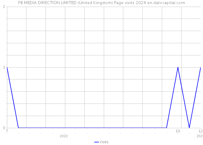FB MEDIA DIRECTION LIMITED (United Kingdom) Page visits 2024 