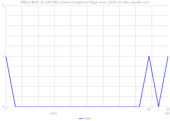 MEGA BIKE UK LIMITED (United Kingdom) Page visits 2024 