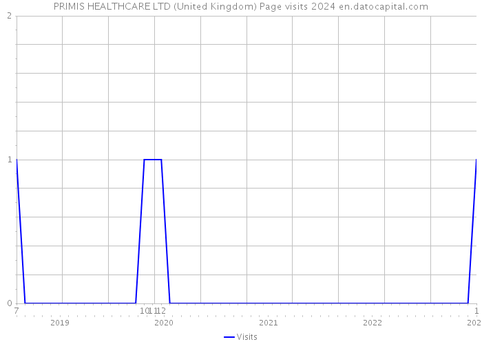 PRIMIS HEALTHCARE LTD (United Kingdom) Page visits 2024 