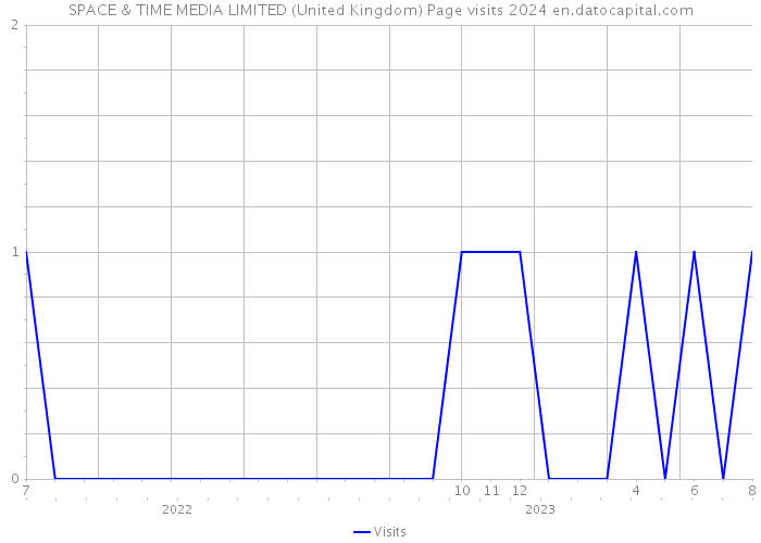 SPACE & TIME MEDIA LIMITED (United Kingdom) Page visits 2024 