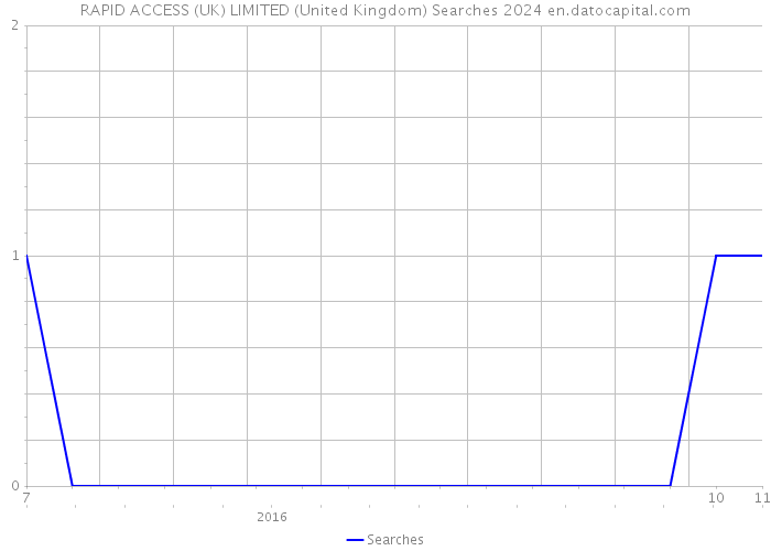 RAPID ACCESS (UK) LIMITED (United Kingdom) Searches 2024 