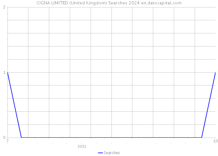 CIGNA LIMITED (United Kingdom) Searches 2024 