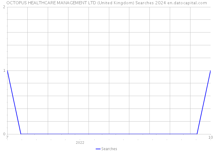 OCTOPUS HEALTHCARE MANAGEMENT LTD (United Kingdom) Searches 2024 