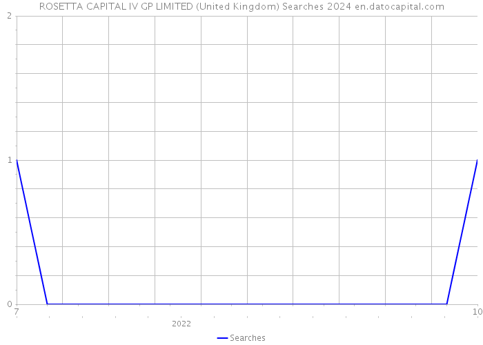ROSETTA CAPITAL IV GP LIMITED (United Kingdom) Searches 2024 