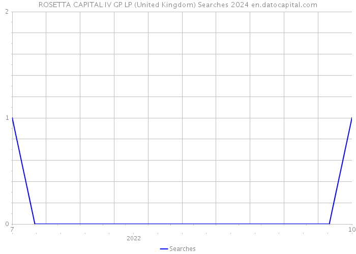 ROSETTA CAPITAL IV GP LP (United Kingdom) Searches 2024 