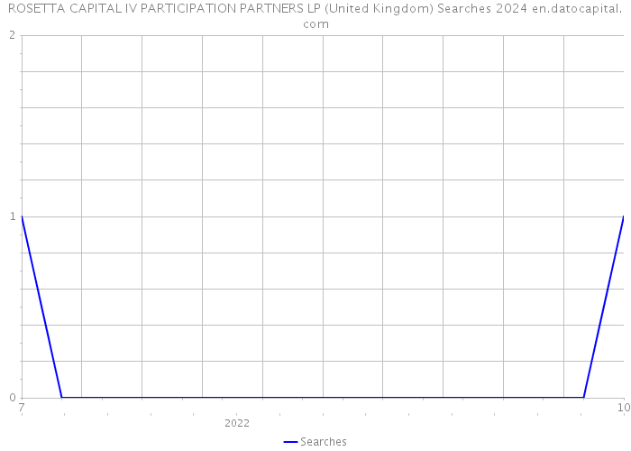 ROSETTA CAPITAL IV PARTICIPATION PARTNERS LP (United Kingdom) Searches 2024 