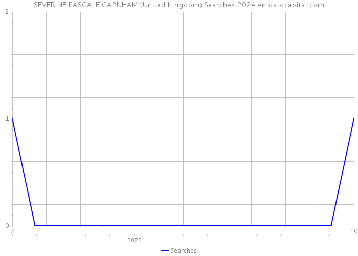 SEVERINE PASCALE GARNHAM (United Kingdom) Searches 2024 