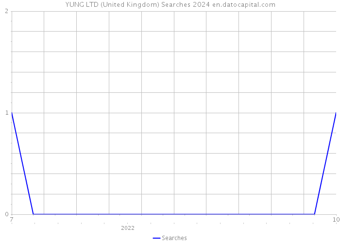 YUNG LTD (United Kingdom) Searches 2024 