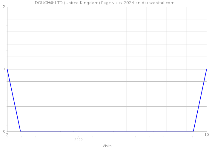 DOUGH@ LTD (United Kingdom) Page visits 2024 