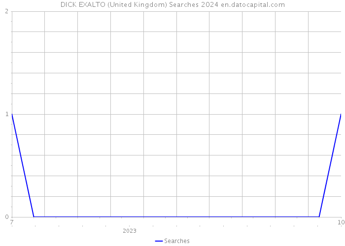 DICK EXALTO (United Kingdom) Searches 2024 
