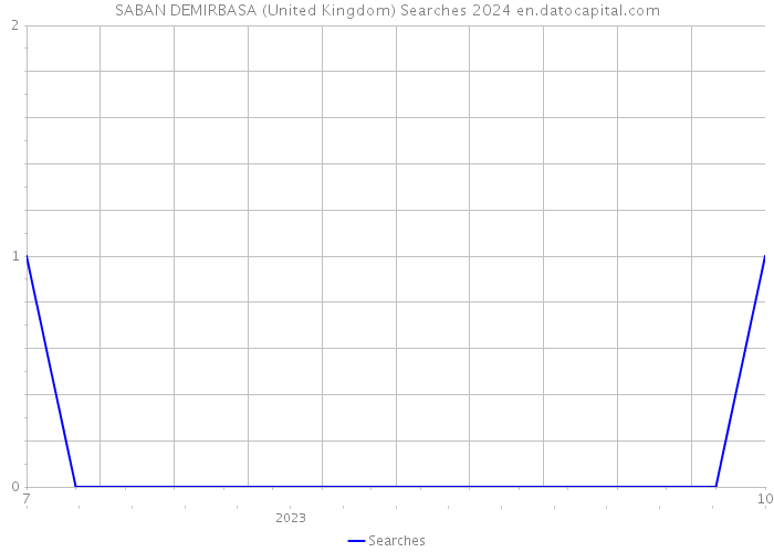 SABAN DEMIRBASA (United Kingdom) Searches 2024 