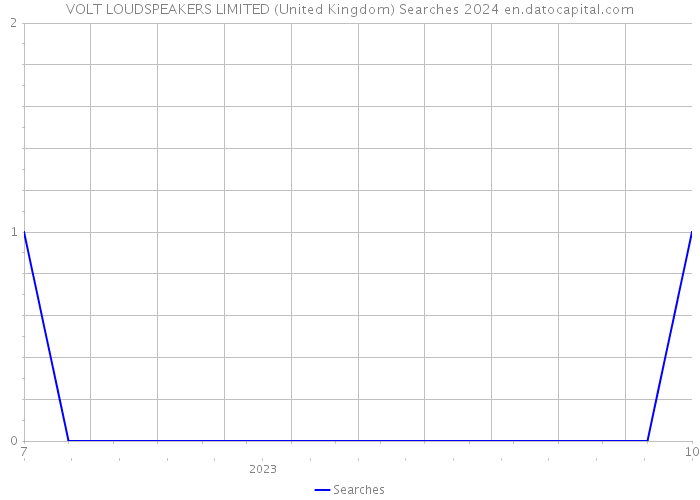 VOLT LOUDSPEAKERS LIMITED (United Kingdom) Searches 2024 