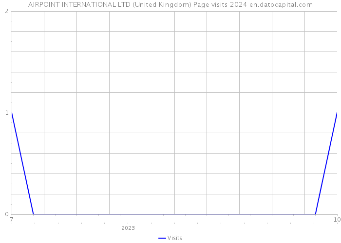 AIRPOINT INTERNATIONAL LTD (United Kingdom) Page visits 2024 