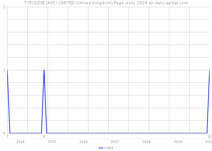 TYROLESE (465) LIMITED (United Kingdom) Page visits 2024 
