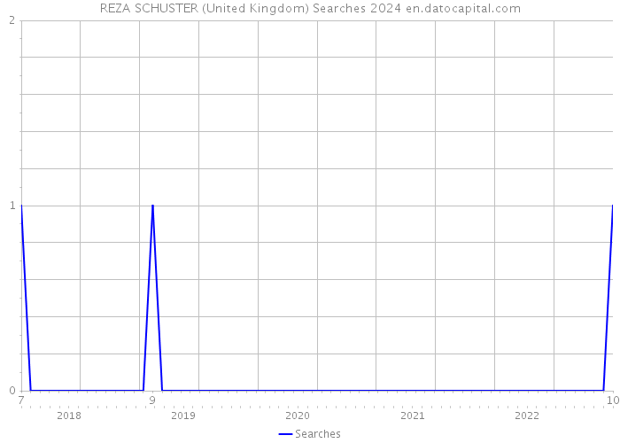 REZA SCHUSTER (United Kingdom) Searches 2024 