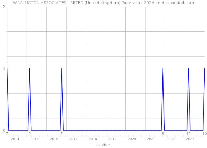 WINNINGTON ASSOCIATES LIMITED (United Kingdom) Page visits 2024 