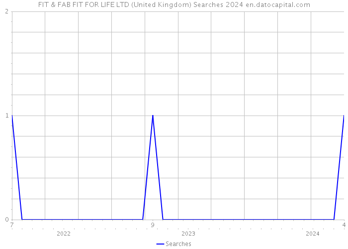 FIT & FAB FIT FOR LIFE LTD (United Kingdom) Searches 2024 