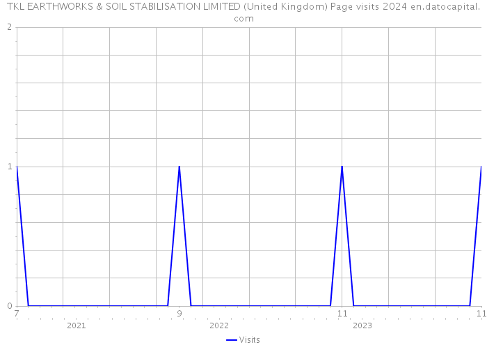 TKL EARTHWORKS & SOIL STABILISATION LIMITED (United Kingdom) Page visits 2024 