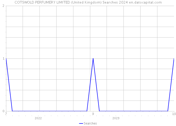 COTSWOLD PERFUMERY LIMITED (United Kingdom) Searches 2024 