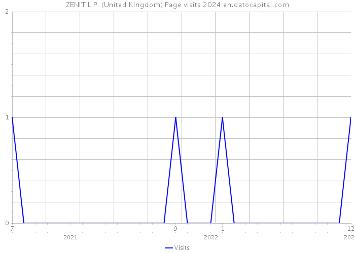 ZENIT L.P. (United Kingdom) Page visits 2024 