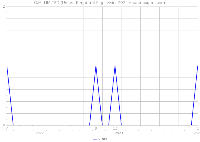 O.M. LIMITED (United Kingdom) Page visits 2024 