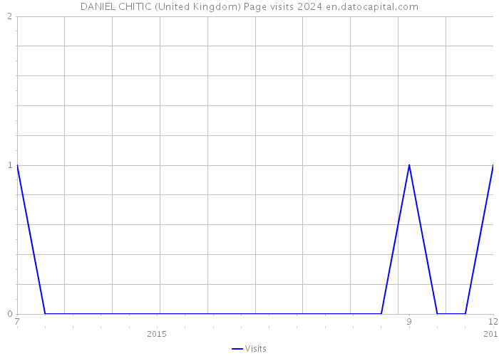 DANIEL CHITIC (United Kingdom) Page visits 2024 