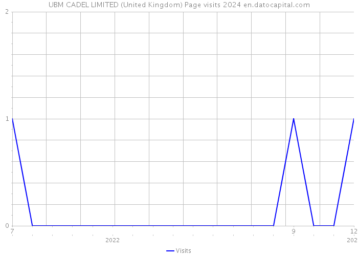 UBM CADEL LIMITED (United Kingdom) Page visits 2024 
