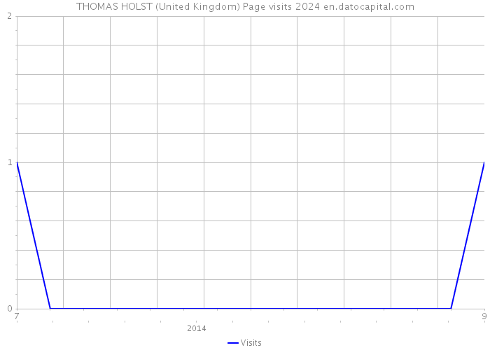 THOMAS HOLST (United Kingdom) Page visits 2024 