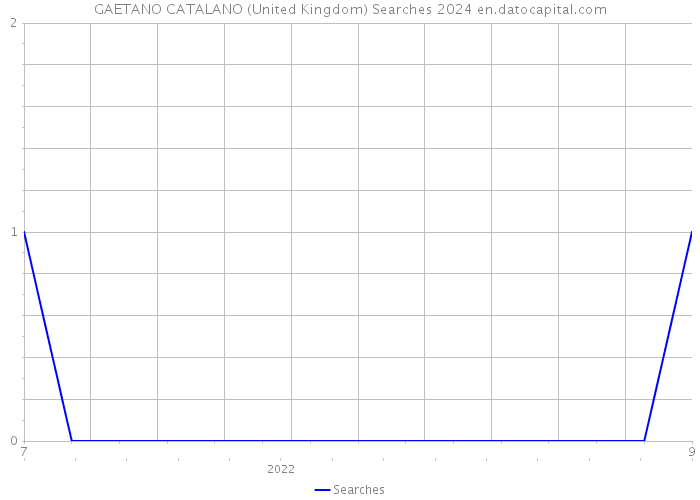 GAETANO CATALANO (United Kingdom) Searches 2024 