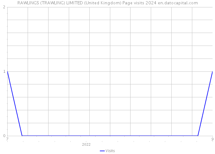 RAWLINGS (TRAWLING) LIMITED (United Kingdom) Page visits 2024 
