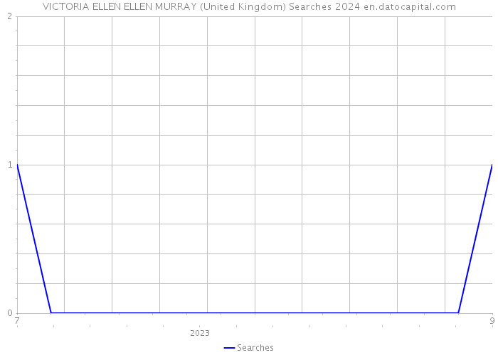 VICTORIA ELLEN ELLEN MURRAY (United Kingdom) Searches 2024 