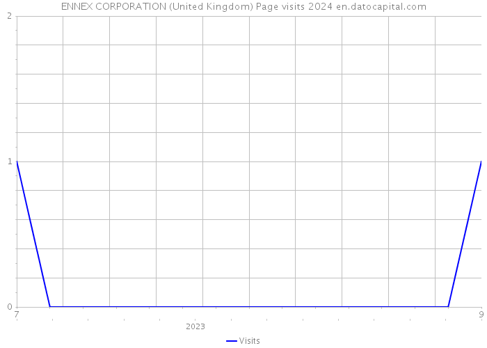 ENNEX CORPORATION (United Kingdom) Page visits 2024 