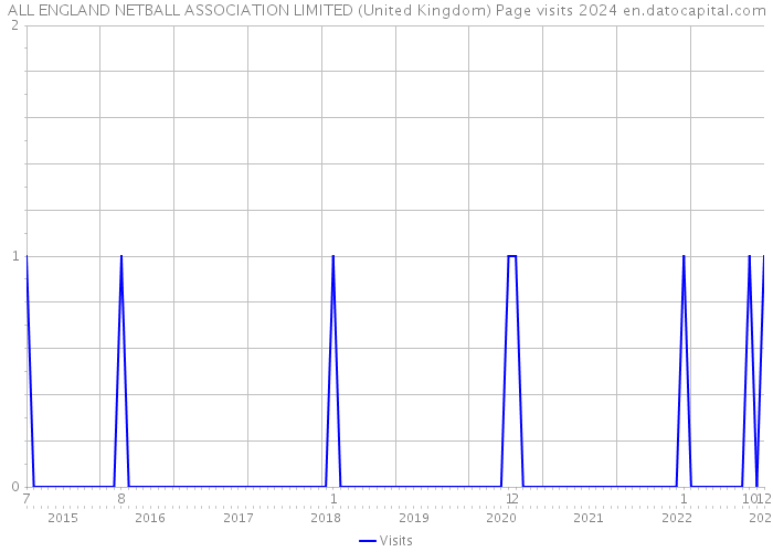 ALL ENGLAND NETBALL ASSOCIATION LIMITED (United Kingdom) Page visits 2024 