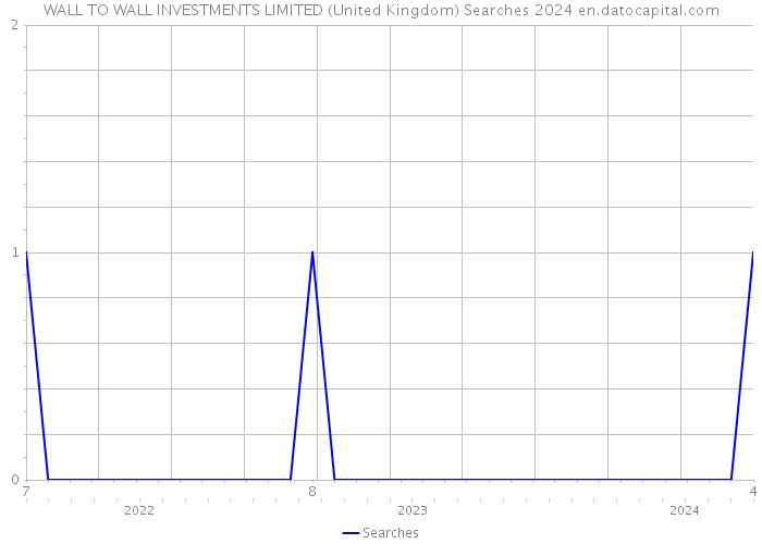WALL TO WALL INVESTMENTS LIMITED (United Kingdom) Searches 2024 