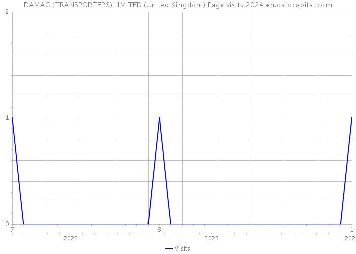 DAMAC (TRANSPORTERS) LIMITED (United Kingdom) Page visits 2024 