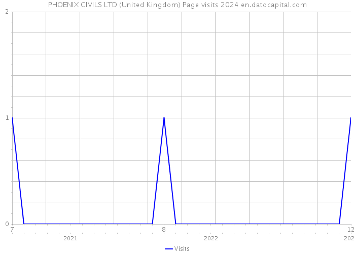 PHOENIX CIVILS LTD (United Kingdom) Page visits 2024 