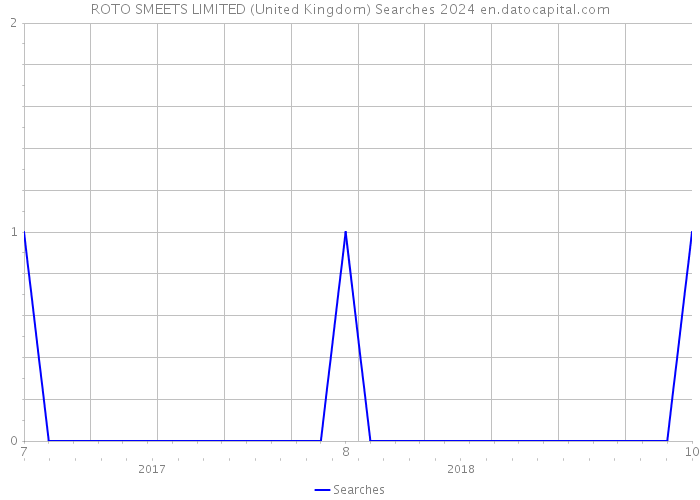ROTO SMEETS LIMITED (United Kingdom) Searches 2024 