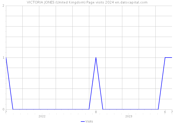 VICTORIA JONES (United Kingdom) Page visits 2024 