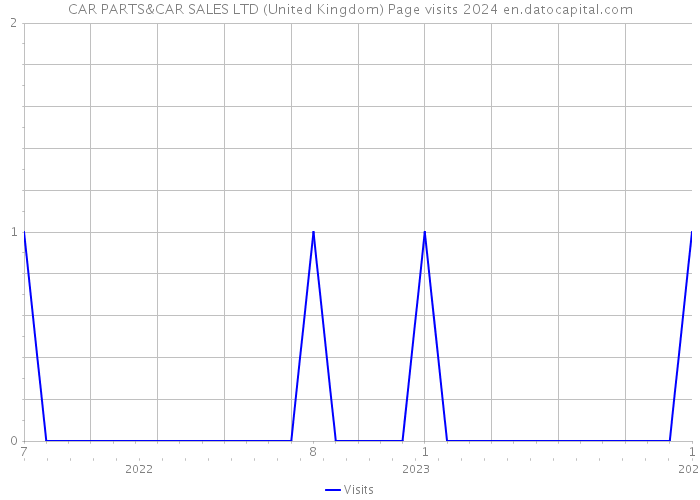 CAR PARTS&CAR SALES LTD (United Kingdom) Page visits 2024 