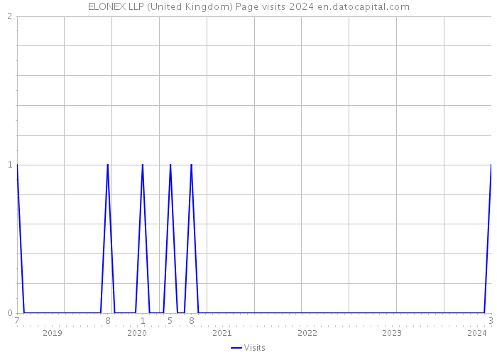 ELONEX LLP (United Kingdom) Page visits 2024 