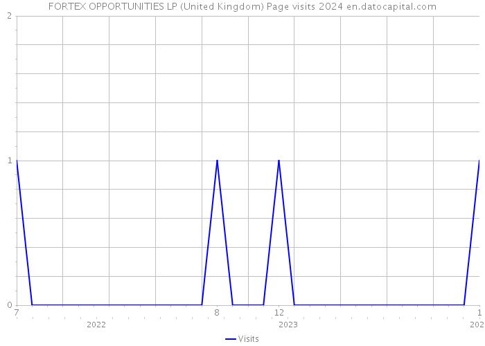 FORTEX OPPORTUNITIES LP (United Kingdom) Page visits 2024 