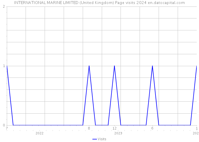 INTERNATIONAL MARINE LIMITED (United Kingdom) Page visits 2024 