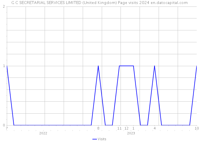 G C SECRETARIAL SERVICES LIMITED (United Kingdom) Page visits 2024 