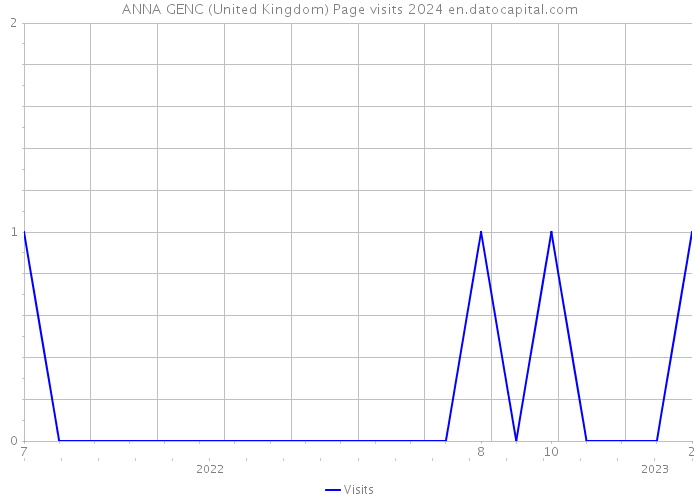 ANNA GENC (United Kingdom) Page visits 2024 