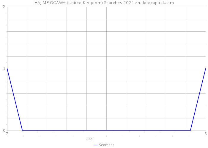 HAJIME OGAWA (United Kingdom) Searches 2024 